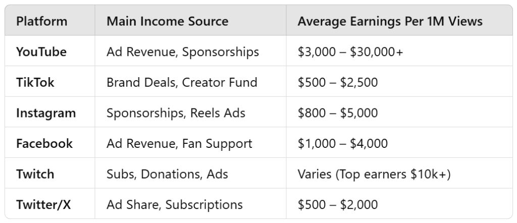 which platform pays the most